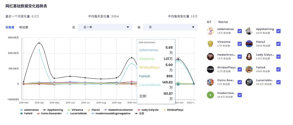 网红基础数据变化趋势表