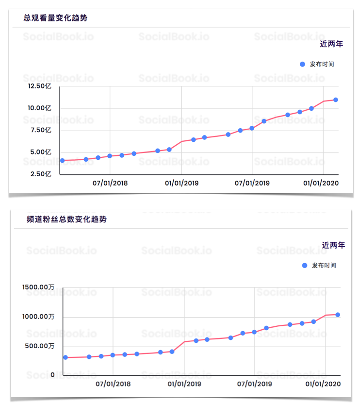 SocialBook提供的科技博主粉丝走势和观看量走势图