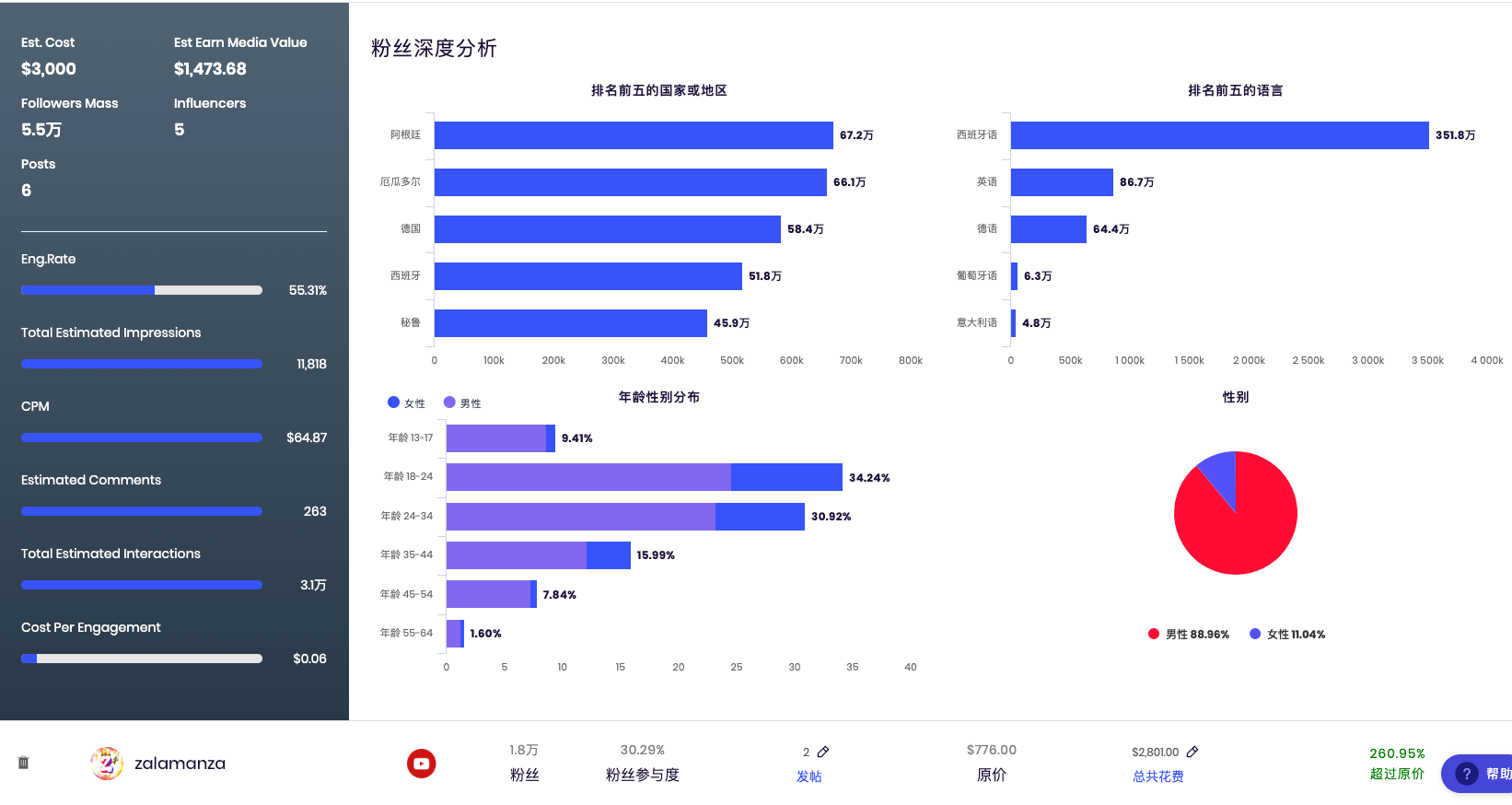 SocialBook联系网红预计花费和粉丝覆盖报告