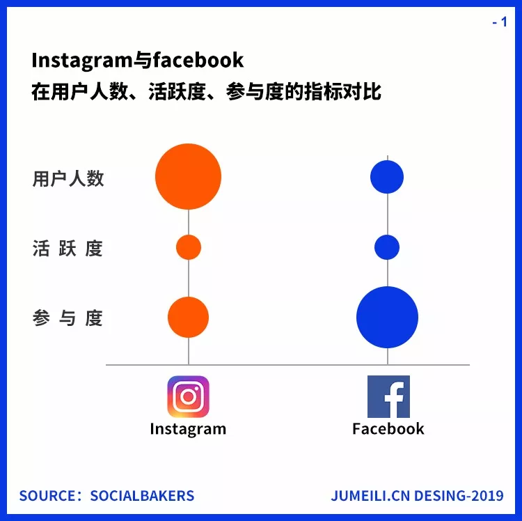 Instagram 与 Facebook 对比