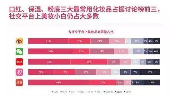 各社交平台美妆类声量占比