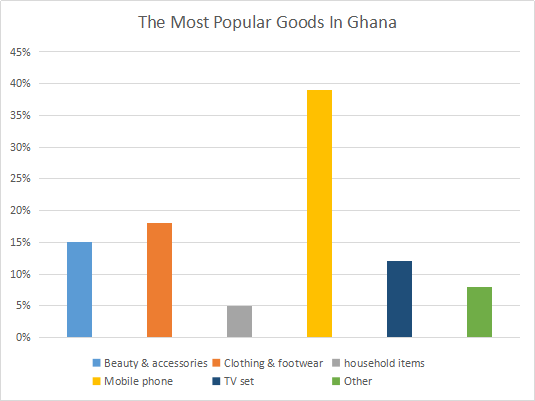 加纳最受欢迎的品类