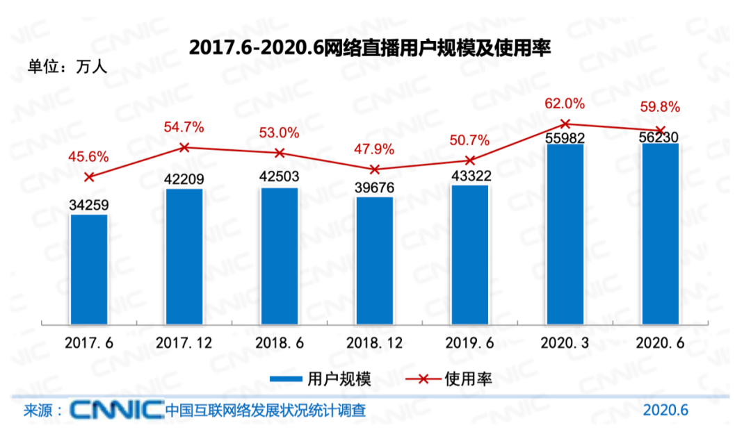 2017、6-2020、6月三年间中国互联网调查的网络直播用户使用率涨幅