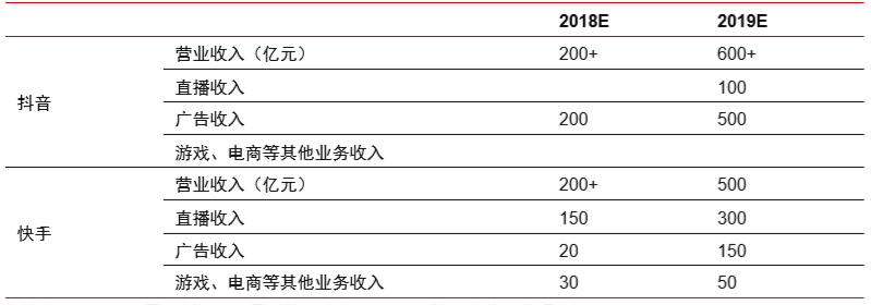 抖音跟快手2018和2019年各项分别的收入