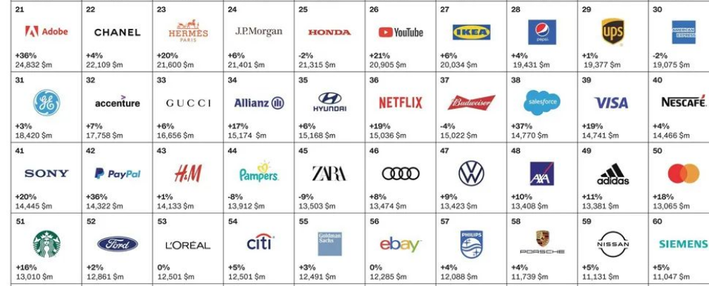 Interbrand发布的2021年度全球最具价值100大品牌
