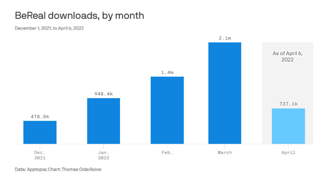 从2022年初开始BeReal下载量连续多月猛增，月活用户增加了315%