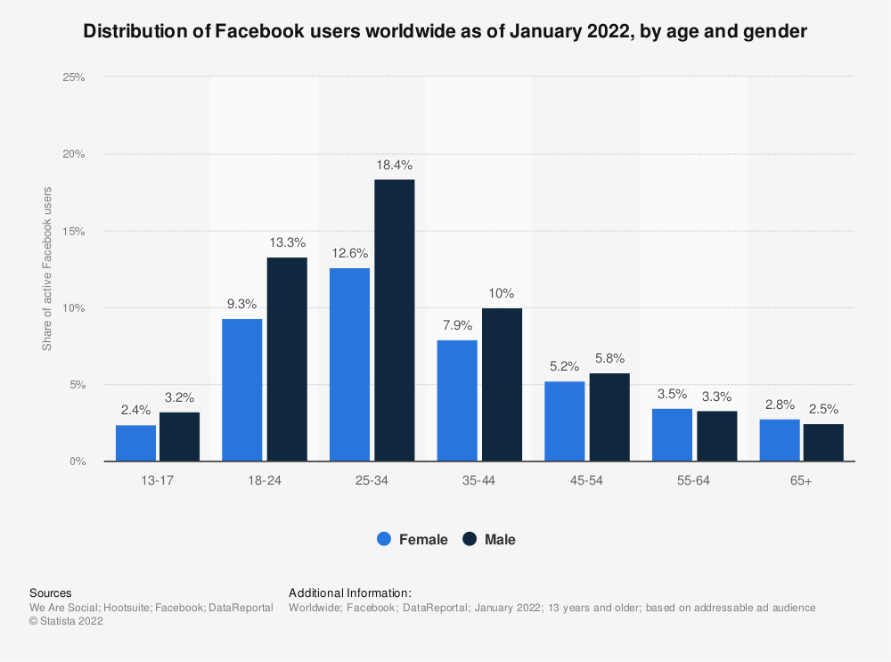 Facebook上的大多数用户年龄在25至 34岁之间