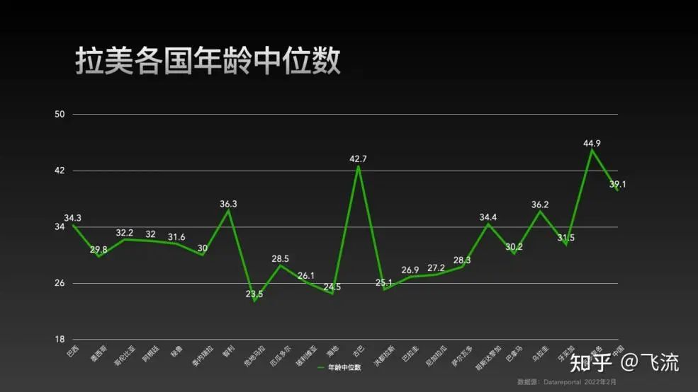 拉美人口的年龄结构总体还是偏年轻化