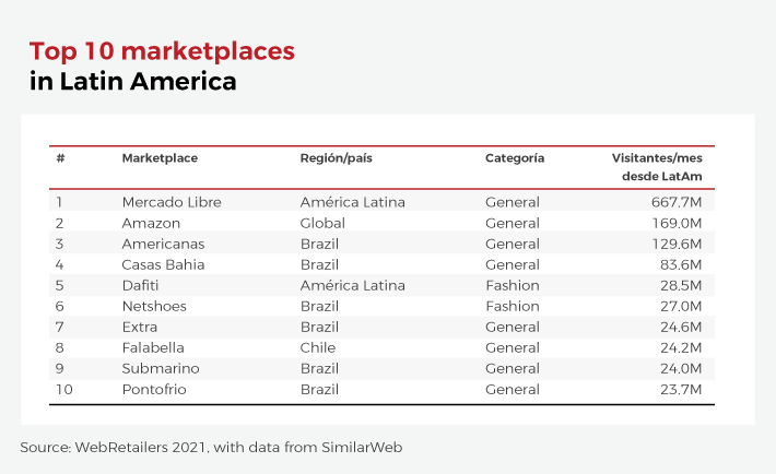 目前拉丁美洲最大的电商平台