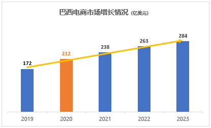 2021年巴西电商销售额达到了238亿美元