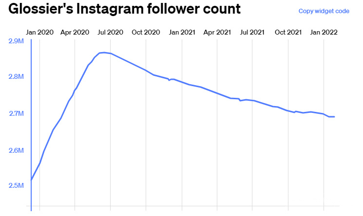 Glossier的Instagram粉丝由280多万跌至268万