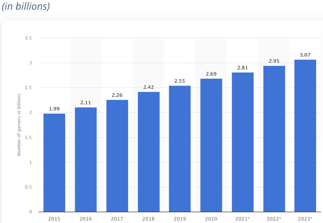 自2015年以来，全球的游戏玩家数量一直呈增长趋势