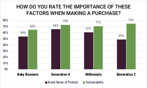 美国各年龄层的消费者都表示，他们在消费时更倾向于选择环保产品