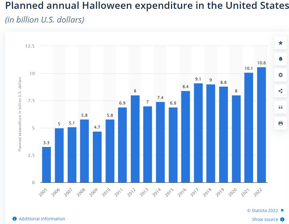 美国消费者的万圣节支出呈波动上升的趋势，今年将达106亿美金