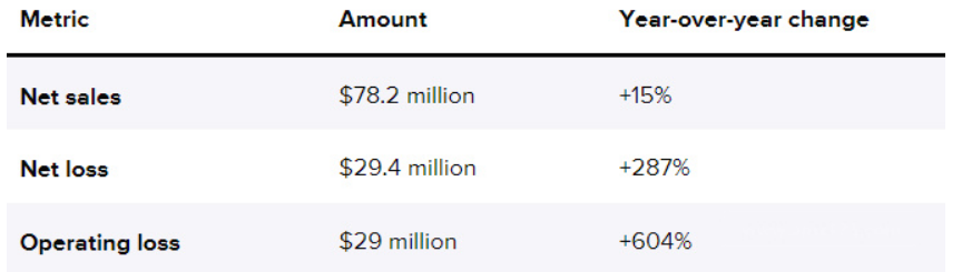 Allbirds上半年总亏损5100万美元，超过了2021年的总亏损