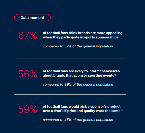67%的球迷认为赞助足球赛事或球队的品牌对于他们来说更具吸引力