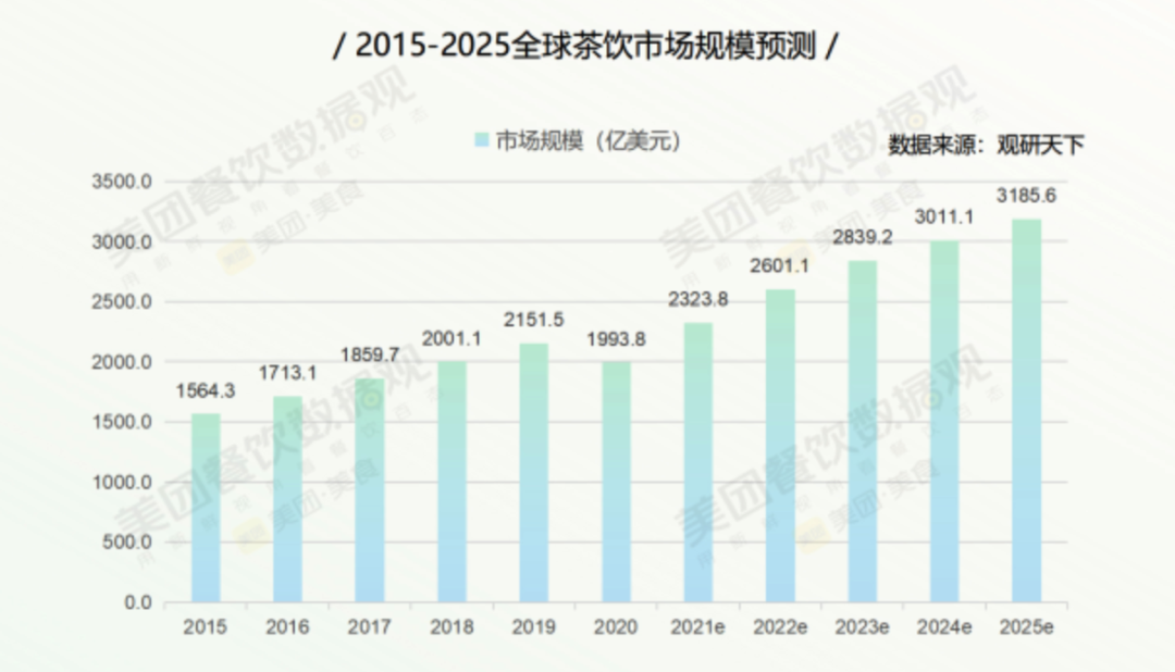 美团发布的《2022茶饮品类发展报告》