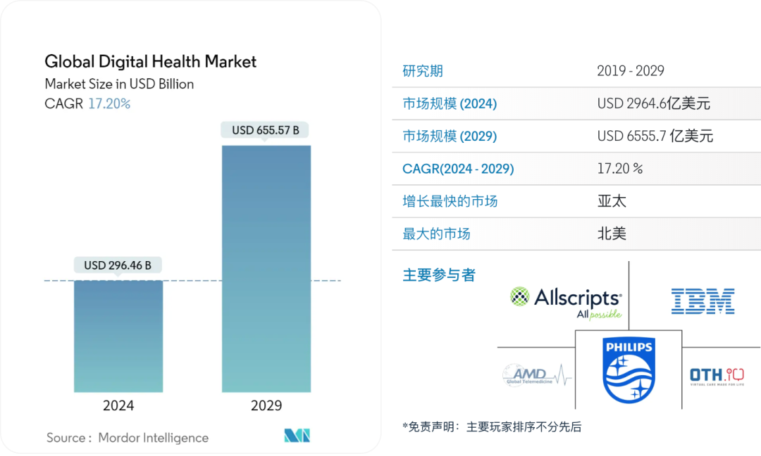 图片2024年全球数字健康市场规模为2964.6亿美元，到2029年将达到6555.7亿美元